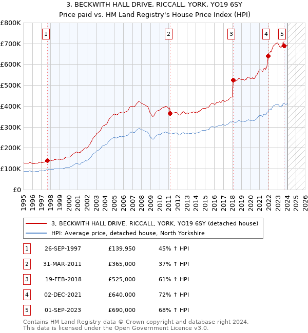 3, BECKWITH HALL DRIVE, RICCALL, YORK, YO19 6SY: Price paid vs HM Land Registry's House Price Index
