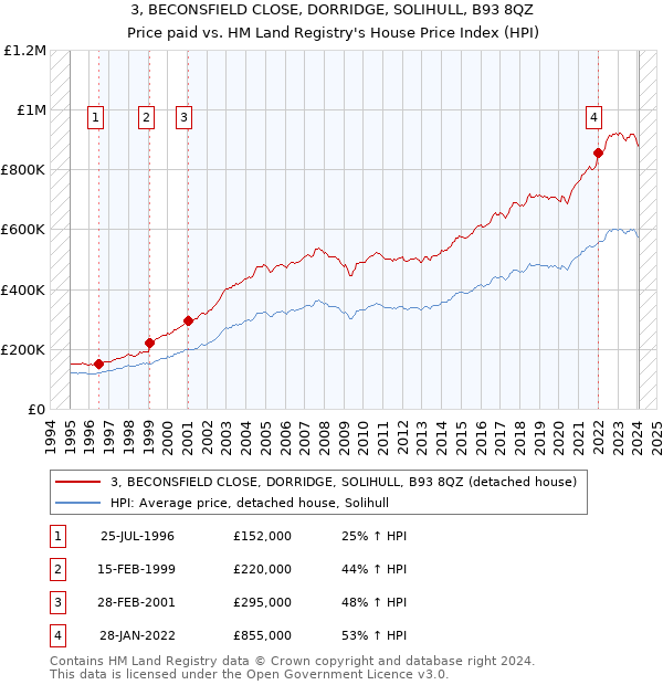 3, BECONSFIELD CLOSE, DORRIDGE, SOLIHULL, B93 8QZ: Price paid vs HM Land Registry's House Price Index