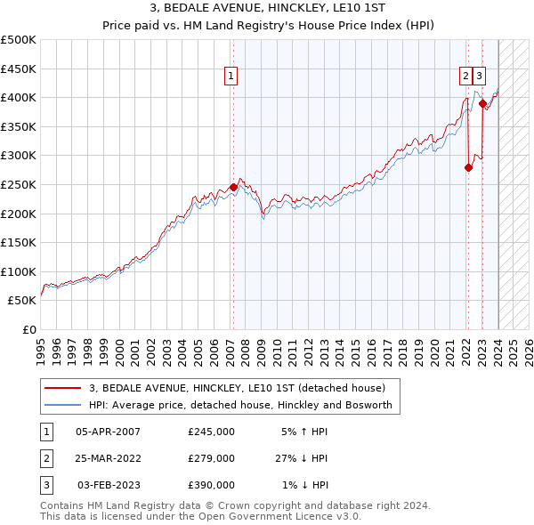 3, BEDALE AVENUE, HINCKLEY, LE10 1ST: Price paid vs HM Land Registry's House Price Index