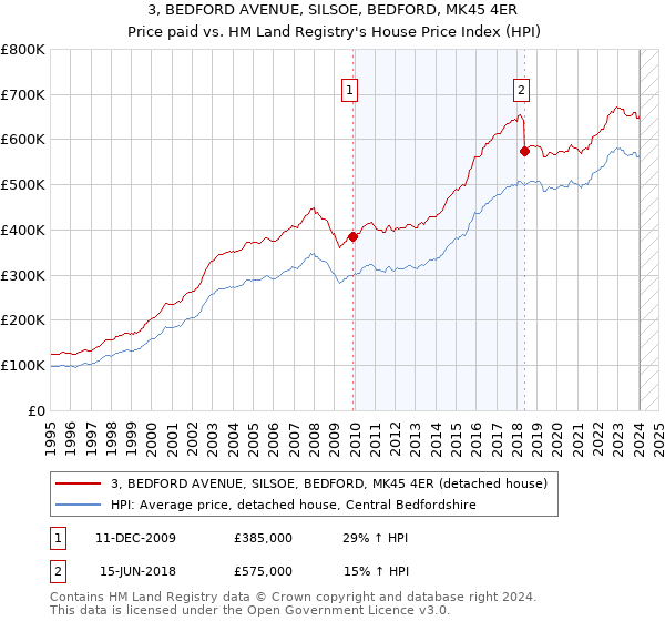 3, BEDFORD AVENUE, SILSOE, BEDFORD, MK45 4ER: Price paid vs HM Land Registry's House Price Index