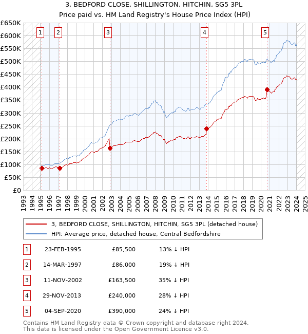 3, BEDFORD CLOSE, SHILLINGTON, HITCHIN, SG5 3PL: Price paid vs HM Land Registry's House Price Index