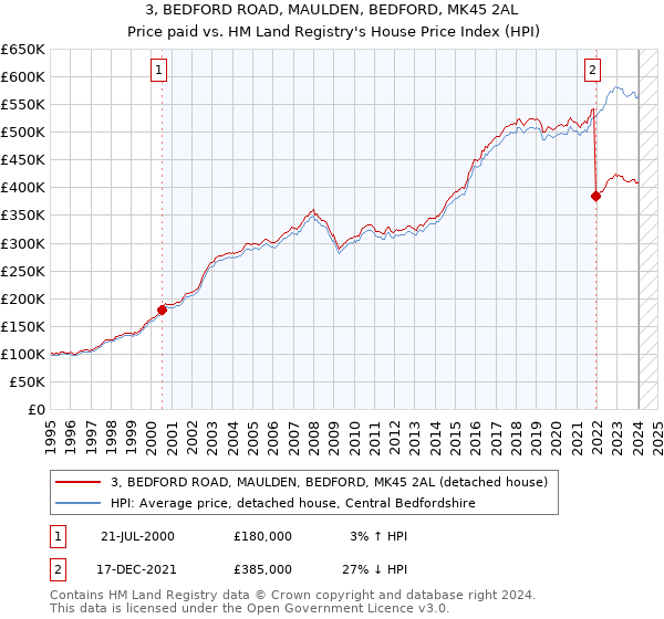 3, BEDFORD ROAD, MAULDEN, BEDFORD, MK45 2AL: Price paid vs HM Land Registry's House Price Index