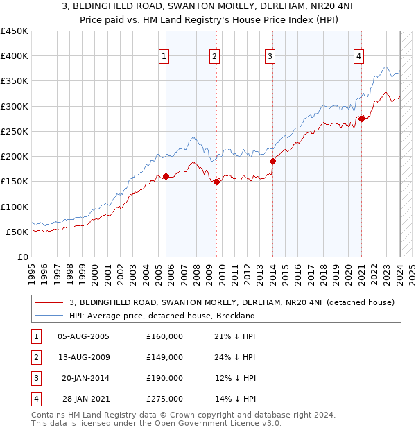 3, BEDINGFIELD ROAD, SWANTON MORLEY, DEREHAM, NR20 4NF: Price paid vs HM Land Registry's House Price Index