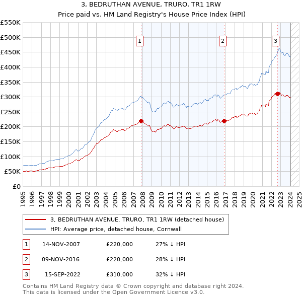 3, BEDRUTHAN AVENUE, TRURO, TR1 1RW: Price paid vs HM Land Registry's House Price Index