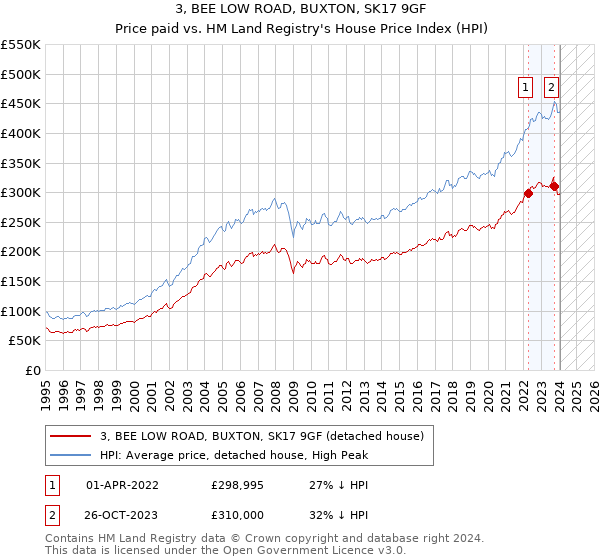 3, BEE LOW ROAD, BUXTON, SK17 9GF: Price paid vs HM Land Registry's House Price Index