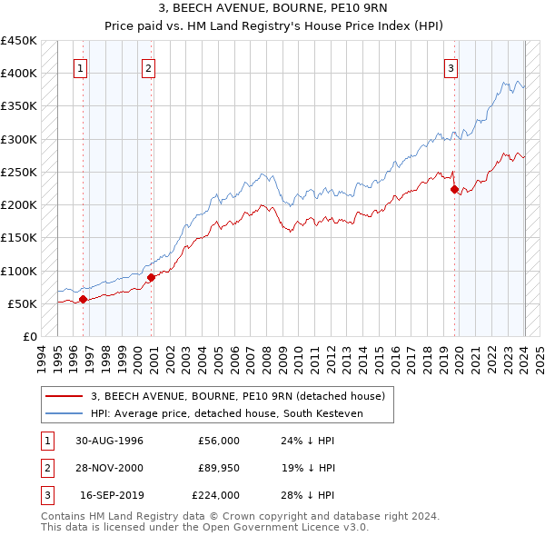 3, BEECH AVENUE, BOURNE, PE10 9RN: Price paid vs HM Land Registry's House Price Index