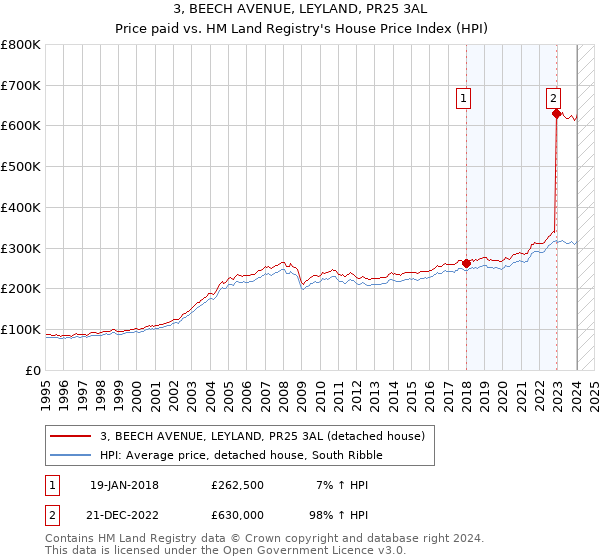 3, BEECH AVENUE, LEYLAND, PR25 3AL: Price paid vs HM Land Registry's House Price Index