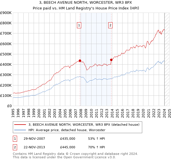 3, BEECH AVENUE NORTH, WORCESTER, WR3 8PX: Price paid vs HM Land Registry's House Price Index
