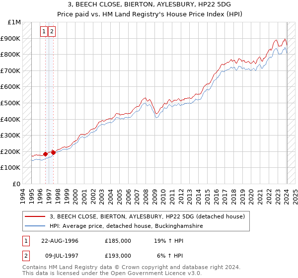 3, BEECH CLOSE, BIERTON, AYLESBURY, HP22 5DG: Price paid vs HM Land Registry's House Price Index