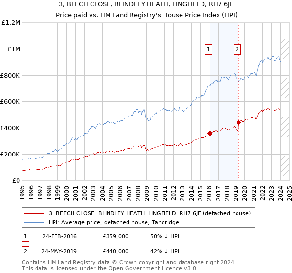 3, BEECH CLOSE, BLINDLEY HEATH, LINGFIELD, RH7 6JE: Price paid vs HM Land Registry's House Price Index
