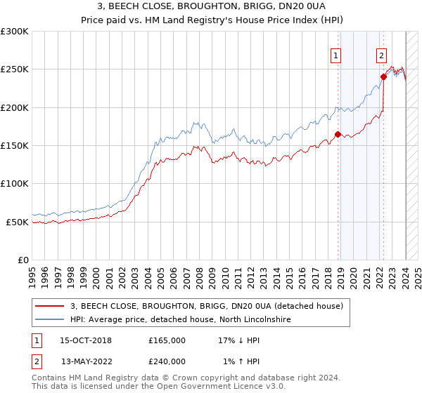 3, BEECH CLOSE, BROUGHTON, BRIGG, DN20 0UA: Price paid vs HM Land Registry's House Price Index