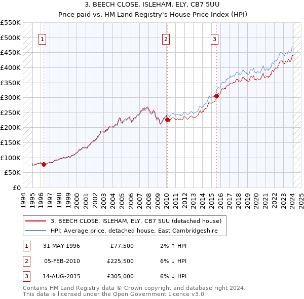 3, BEECH CLOSE, ISLEHAM, ELY, CB7 5UU: Price paid vs HM Land Registry's House Price Index