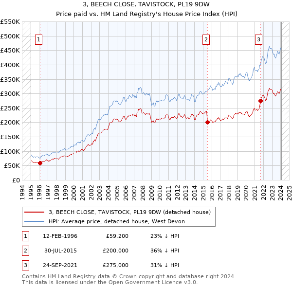 3, BEECH CLOSE, TAVISTOCK, PL19 9DW: Price paid vs HM Land Registry's House Price Index