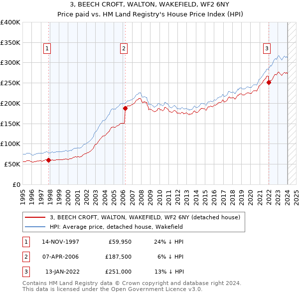 3, BEECH CROFT, WALTON, WAKEFIELD, WF2 6NY: Price paid vs HM Land Registry's House Price Index