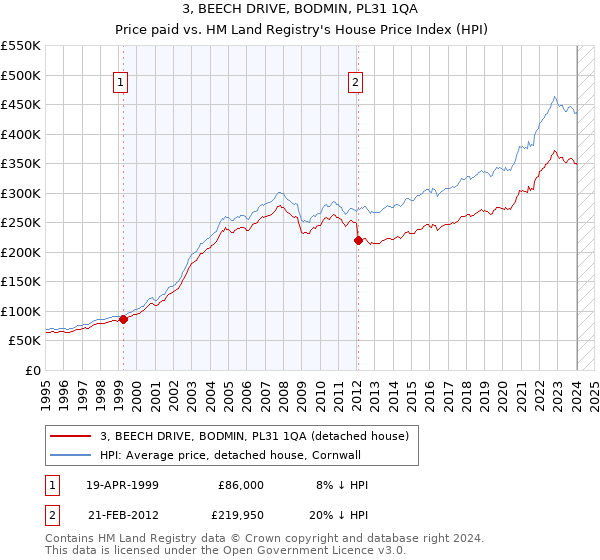 3, BEECH DRIVE, BODMIN, PL31 1QA: Price paid vs HM Land Registry's House Price Index