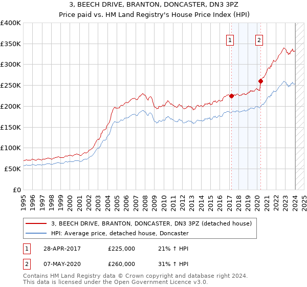 3, BEECH DRIVE, BRANTON, DONCASTER, DN3 3PZ: Price paid vs HM Land Registry's House Price Index
