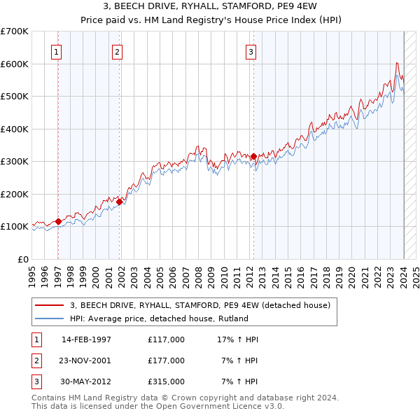 3, BEECH DRIVE, RYHALL, STAMFORD, PE9 4EW: Price paid vs HM Land Registry's House Price Index