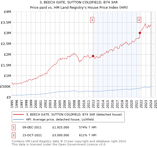 3, BEECH GATE, SUTTON COLDFIELD, B74 3AR: Price paid vs HM Land Registry's House Price Index