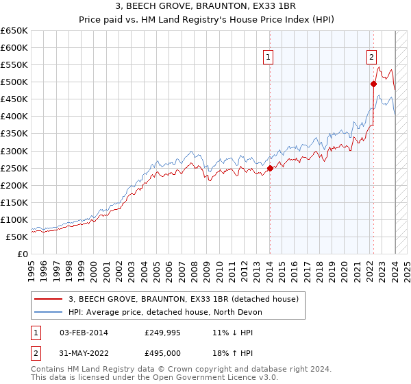 3, BEECH GROVE, BRAUNTON, EX33 1BR: Price paid vs HM Land Registry's House Price Index