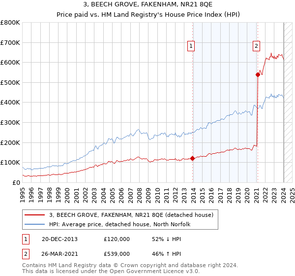 3, BEECH GROVE, FAKENHAM, NR21 8QE: Price paid vs HM Land Registry's House Price Index