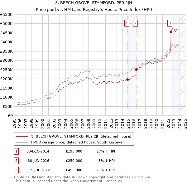 3, BEECH GROVE, STAMFORD, PE9 2JH: Price paid vs HM Land Registry's House Price Index