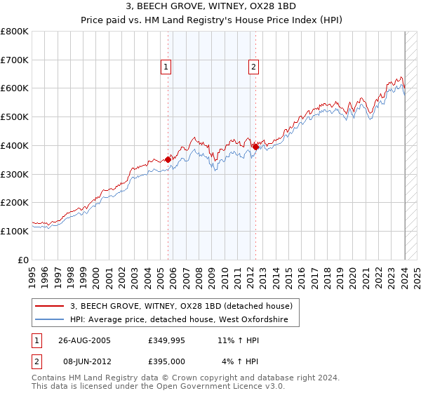 3, BEECH GROVE, WITNEY, OX28 1BD: Price paid vs HM Land Registry's House Price Index