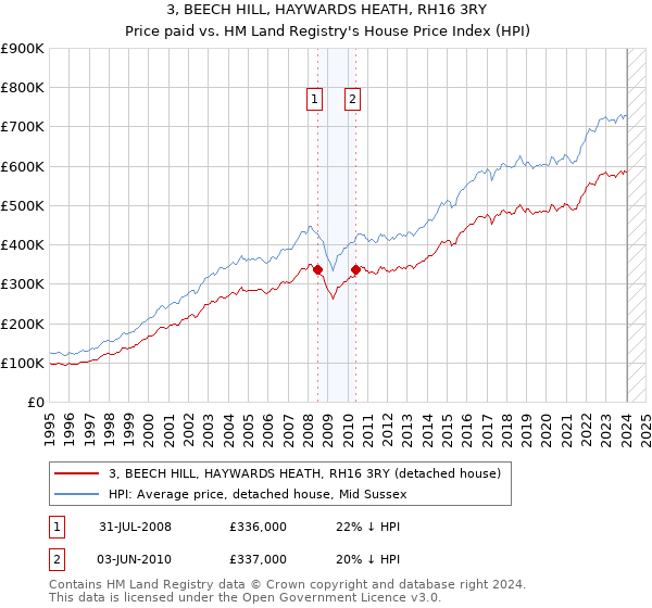 3, BEECH HILL, HAYWARDS HEATH, RH16 3RY: Price paid vs HM Land Registry's House Price Index