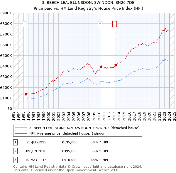 3, BEECH LEA, BLUNSDON, SWINDON, SN26 7DE: Price paid vs HM Land Registry's House Price Index