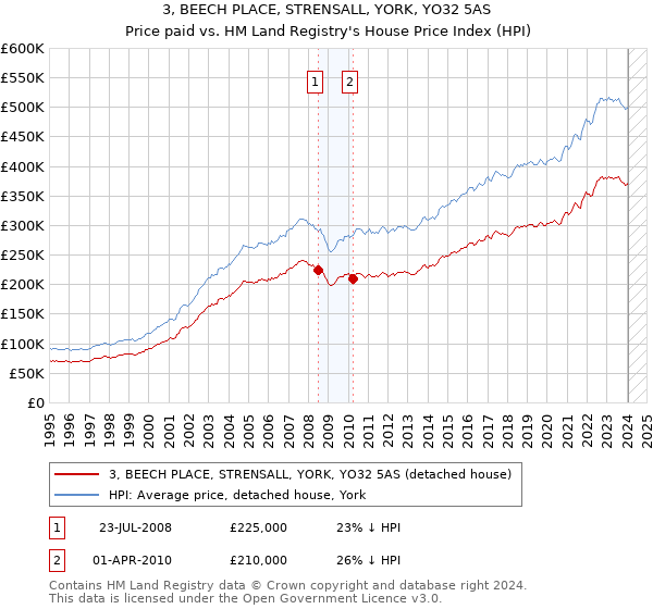 3, BEECH PLACE, STRENSALL, YORK, YO32 5AS: Price paid vs HM Land Registry's House Price Index