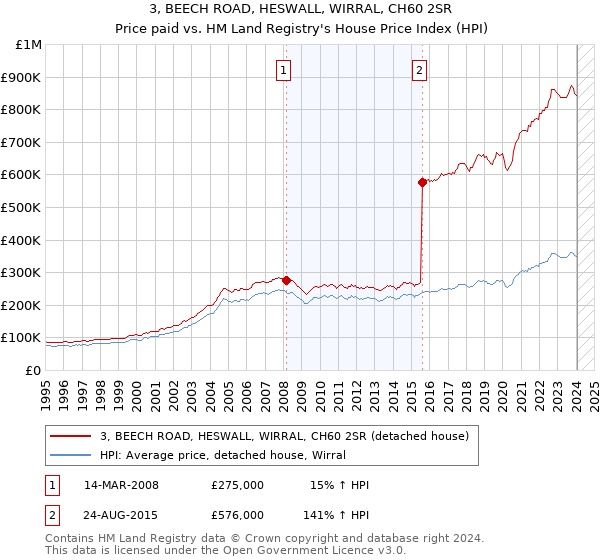 3, BEECH ROAD, HESWALL, WIRRAL, CH60 2SR: Price paid vs HM Land Registry's House Price Index