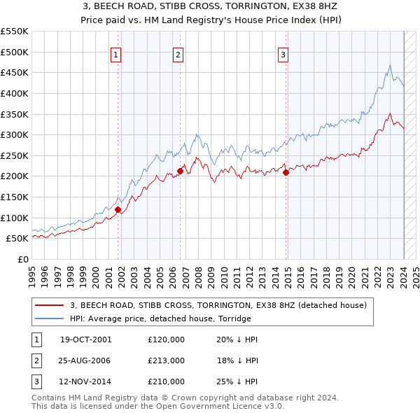 3, BEECH ROAD, STIBB CROSS, TORRINGTON, EX38 8HZ: Price paid vs HM Land Registry's House Price Index