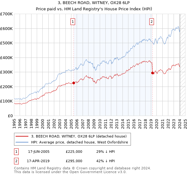 3, BEECH ROAD, WITNEY, OX28 6LP: Price paid vs HM Land Registry's House Price Index