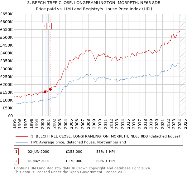 3, BEECH TREE CLOSE, LONGFRAMLINGTON, MORPETH, NE65 8DB: Price paid vs HM Land Registry's House Price Index