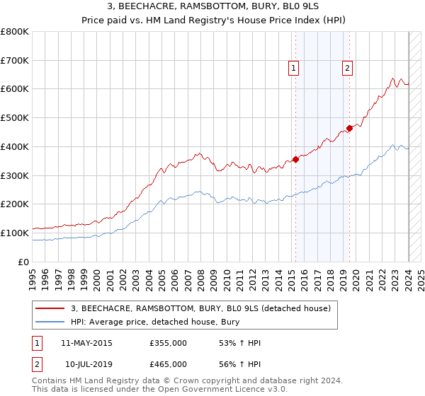 3, BEECHACRE, RAMSBOTTOM, BURY, BL0 9LS: Price paid vs HM Land Registry's House Price Index