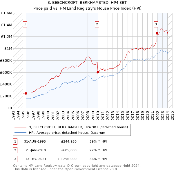 3, BEECHCROFT, BERKHAMSTED, HP4 3BT: Price paid vs HM Land Registry's House Price Index