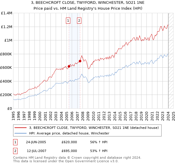 3, BEECHCROFT CLOSE, TWYFORD, WINCHESTER, SO21 1NE: Price paid vs HM Land Registry's House Price Index