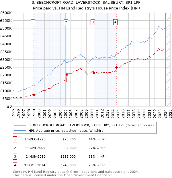 3, BEECHCROFT ROAD, LAVERSTOCK, SALISBURY, SP1 1PF: Price paid vs HM Land Registry's House Price Index