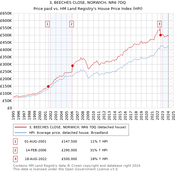 3, BEECHES CLOSE, NORWICH, NR6 7DQ: Price paid vs HM Land Registry's House Price Index