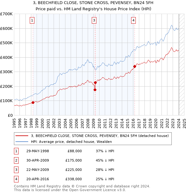 3, BEECHFIELD CLOSE, STONE CROSS, PEVENSEY, BN24 5FH: Price paid vs HM Land Registry's House Price Index