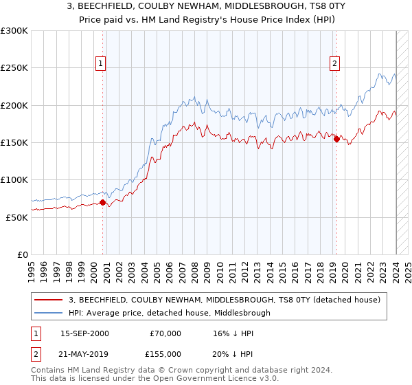 3, BEECHFIELD, COULBY NEWHAM, MIDDLESBROUGH, TS8 0TY: Price paid vs HM Land Registry's House Price Index