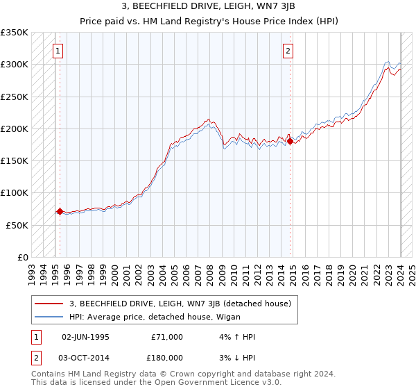 3, BEECHFIELD DRIVE, LEIGH, WN7 3JB: Price paid vs HM Land Registry's House Price Index