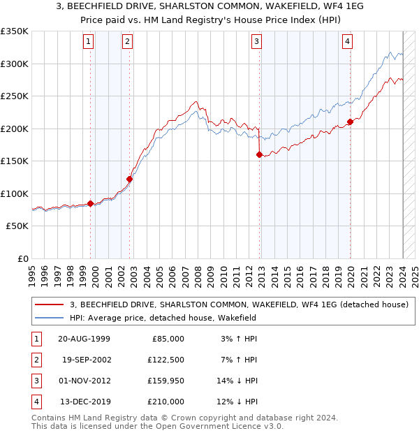 3, BEECHFIELD DRIVE, SHARLSTON COMMON, WAKEFIELD, WF4 1EG: Price paid vs HM Land Registry's House Price Index