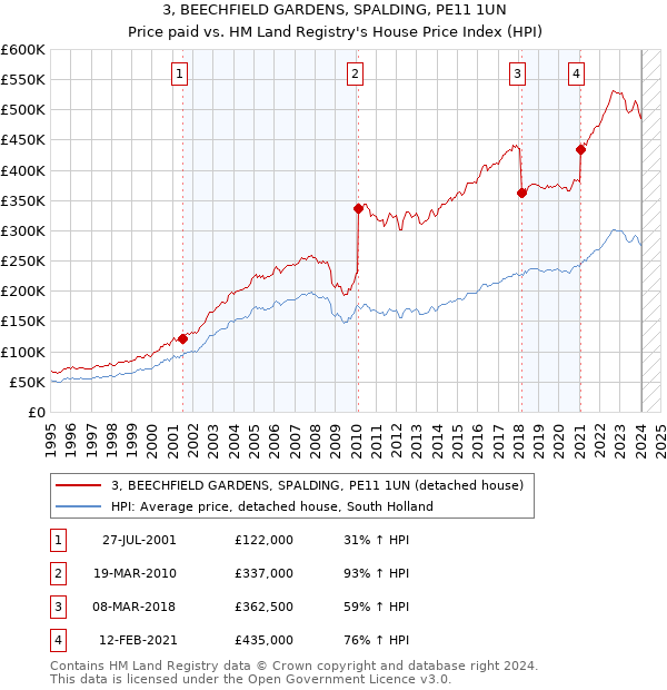 3, BEECHFIELD GARDENS, SPALDING, PE11 1UN: Price paid vs HM Land Registry's House Price Index