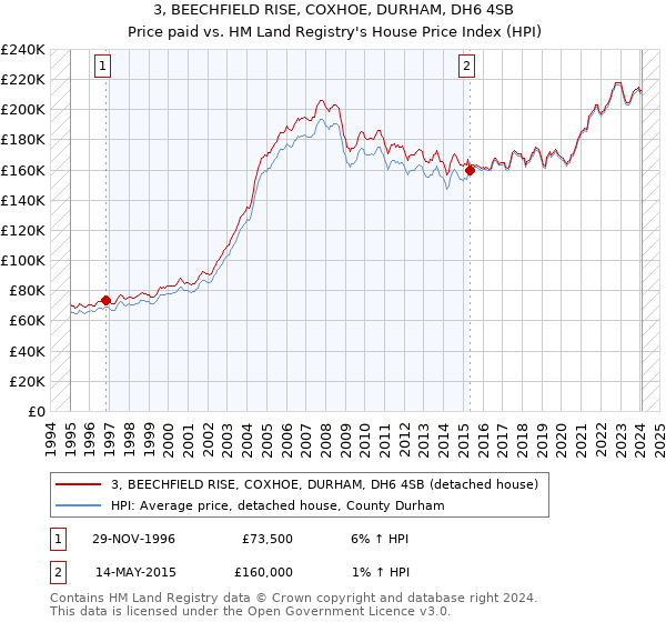 3, BEECHFIELD RISE, COXHOE, DURHAM, DH6 4SB: Price paid vs HM Land Registry's House Price Index