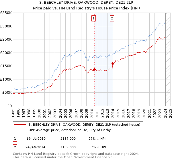 3, BEECHLEY DRIVE, OAKWOOD, DERBY, DE21 2LP: Price paid vs HM Land Registry's House Price Index