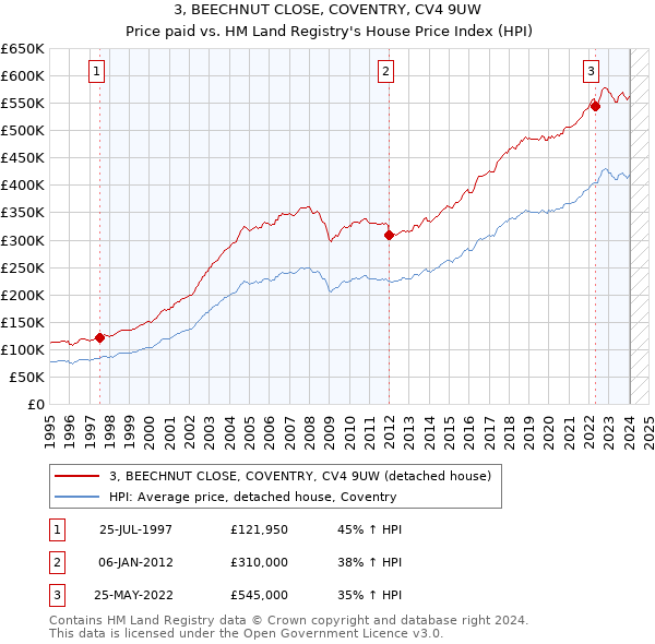 3, BEECHNUT CLOSE, COVENTRY, CV4 9UW: Price paid vs HM Land Registry's House Price Index