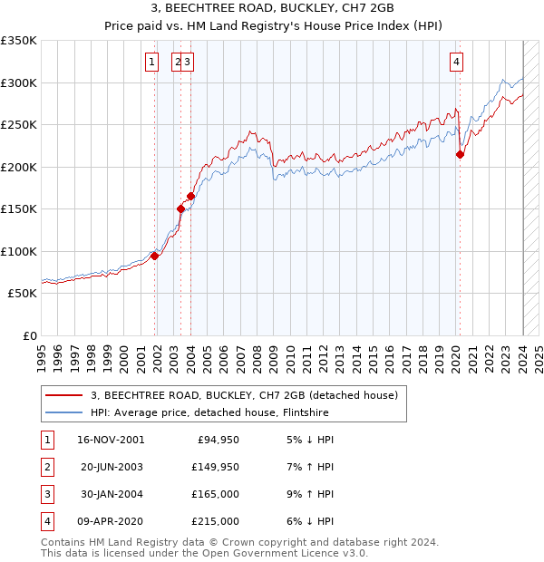 3, BEECHTREE ROAD, BUCKLEY, CH7 2GB: Price paid vs HM Land Registry's House Price Index