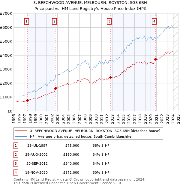 3, BEECHWOOD AVENUE, MELBOURN, ROYSTON, SG8 6BH: Price paid vs HM Land Registry's House Price Index