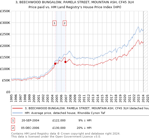 3, BEECHWOOD BUNGALOW, PAMELA STREET, MOUNTAIN ASH, CF45 3LH: Price paid vs HM Land Registry's House Price Index