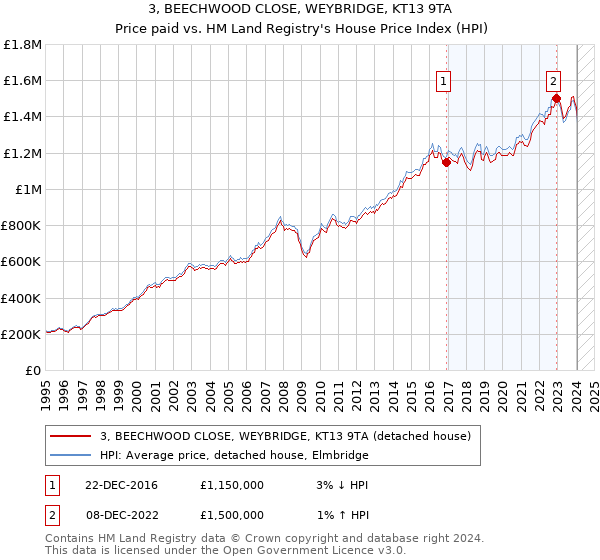 3, BEECHWOOD CLOSE, WEYBRIDGE, KT13 9TA: Price paid vs HM Land Registry's House Price Index